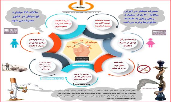 وضعیت مصرف سیگار و مواد دخانی در استان یزد