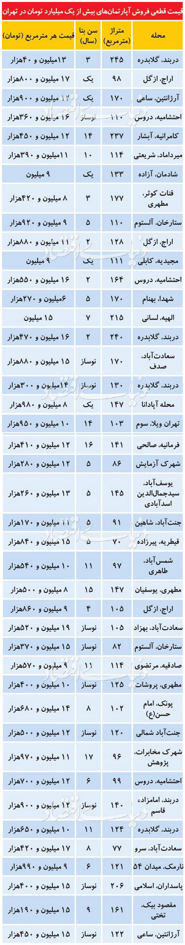  قیمتهای نجومی آپارتمانهای تهرانی+لیست قیمت ها